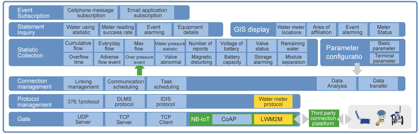 Smart Metering AMI Solutions – Hexing
